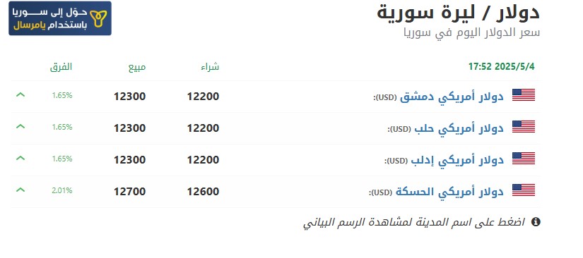 سعر الدولار مقابل الليرة السورية اليوم